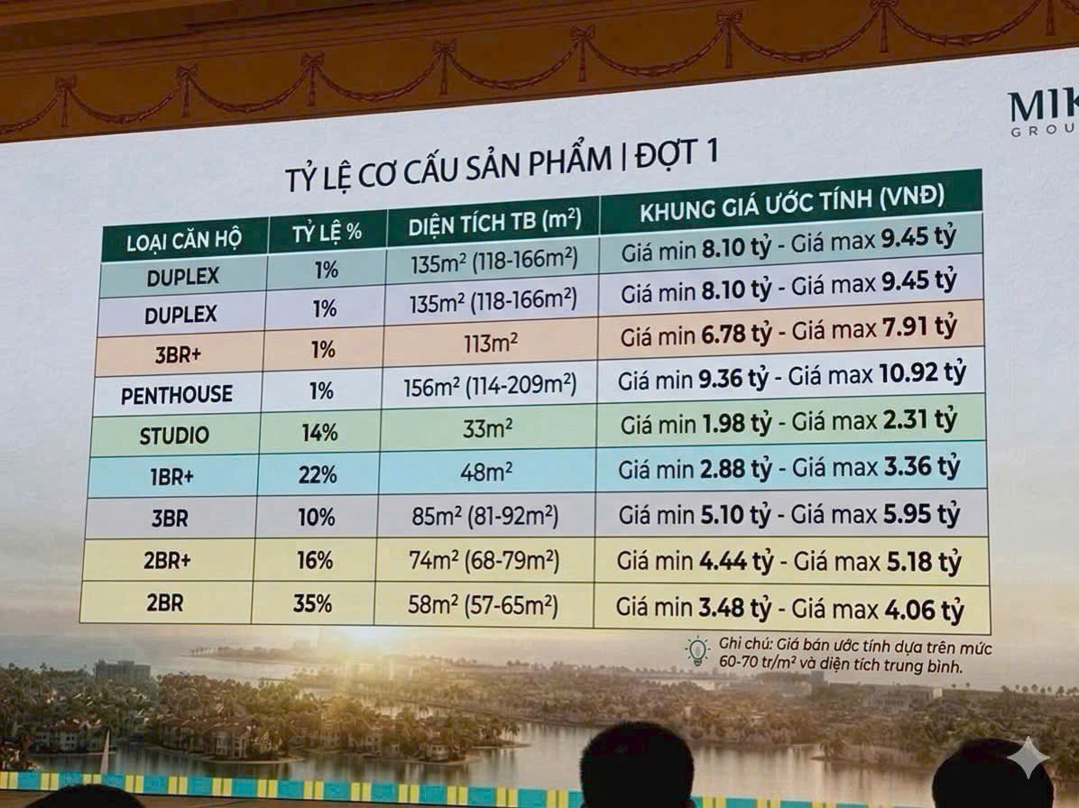 Bảng tỷ lệ cơ cấu sản phẩm và giá bán ước tính Đợt 1 Vinhomes Green Paradise Cần Giờ